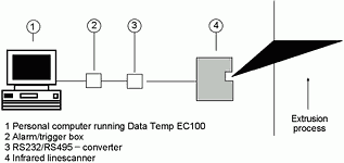 Figure 1. Components of the EC100 System